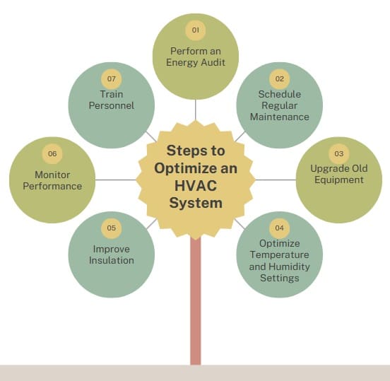 مراحل بهینهسازی سیستم HVAC با استفاده از هوش مصنوعی
